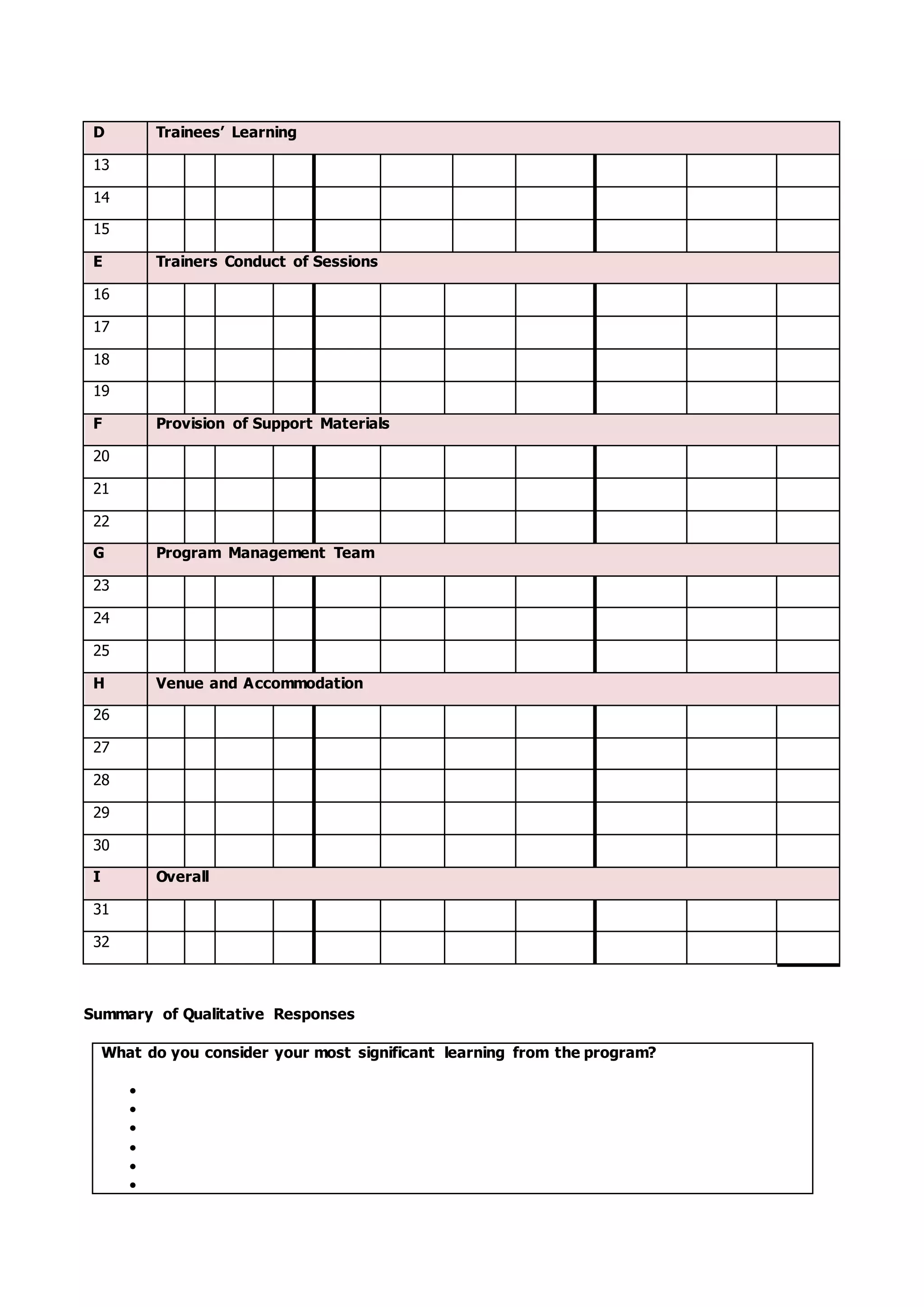 D Trainees’ Learning
13
14
15
E Trainers Conduct of Sessions
16
17
18
19
F Provision of Support Materials
20
21
22
G Program Management Team
23
24
25
H Venue and Accommodation
26
27
28
29
30
I Overall
31
32
Summary of Qualitative Responses
What do you consider your most significant learning from the program?






 