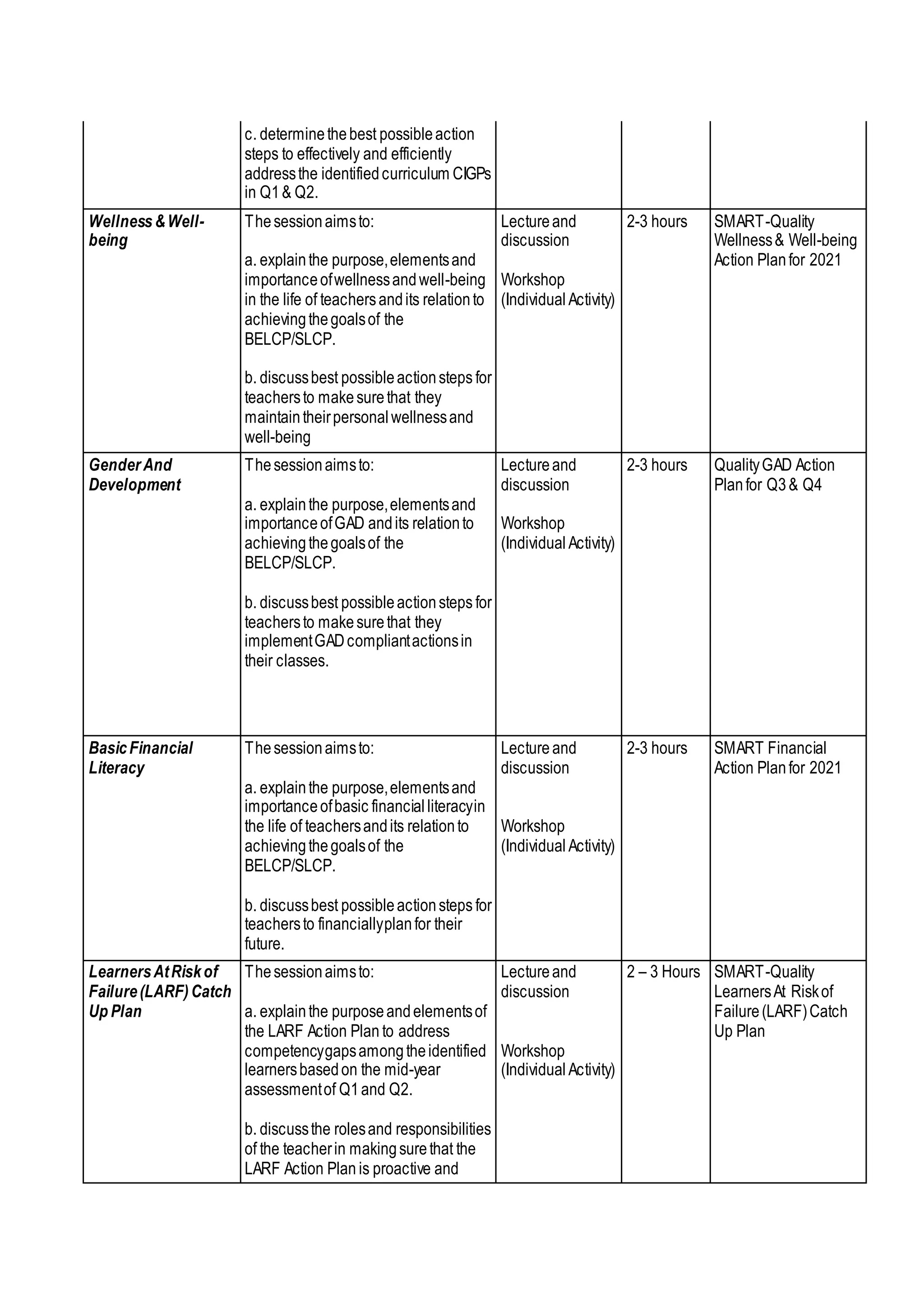 c. determinethebest possibleaction
steps to effectively and efficiently
addressthe identifiedcurriculum CIGPs
in Q1& Q2.
Wellness&Well-
being
Thesessionaimsto:
a. explainthe purpose,elementsand
importanceofwellnessandwell-being
in the life of teachersandits relationto
achievingthegoalsof the
BELCP/SLCP.
b. discussbest possibleactionsteps for
teachersto makesurethat they
maintaintheirpersonalwellnessand
well-being
Lectureand
discussion
Workshop
(IndividualActivity)
2-3 hours SMART-Quality
Wellness& Well-being
Action Planfor 2021
GenderAnd
Development
Thesessionaimsto:
a. explainthe purpose,elementsand
importanceofGAD andits relationto
achievingthegoalsof the
BELCP/SLCP.
b. discussbest possibleactionsteps for
teachersto makesurethat they
implementGADcompliantactionsin
their classes.
Lectureand
discussion
Workshop
(IndividualActivity)
2-3 hours QualityGAD Action
Planfor Q3& Q4
BasicFinancial
Literacy
Thesessionaimsto:
a. explainthe purpose,elementsand
importanceofbasic financialliteracyin
the life of teachersandits relationto
achievingthegoalsof the
BELCP/SLCP.
b. discussbest possibleactionsteps for
teachersto financiallyplanfor their
future.
Lecture and
discussion
Workshop
(IndividualActivity)
2-3 hours SMART Financial
Action Planfor 2021
LearnersAtRiskof
Failure(LARF)Catch
Up Plan
Thesessionaimsto:
a. explainthe purposeandelementsof
the LARF Action Plan to address
competencygapsamongtheidentified
learnersbasedon the mid-year
assessmentof Q1and Q2.
b. discussthe rolesand responsibilities
of the teacherin makingsurethat the
LARF Action Plan is proactive and
Lectureand
discussion
Workshop
(IndividualActivity)
2 – 3 Hours SMART-Quality
LearnersAt Riskof
Failure(LARF)Catch
Up Plan
 