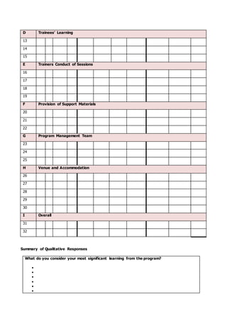 D Trainees’ Learning
13
14
15
E Trainers Conduct of Sessions
16
17
18
19
F Provision of Support Materials
20
21
22
G Program Management Team
23
24
25
H Venue and Accommodation
26
27
28
29
30
I Overall
31
32
Summary of Qualitative Responses
What do you consider your most significant learning from the program?






 