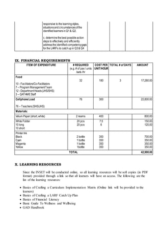 responsive to the learningstyles,
situationsand circumstancesofthe
identifiedlearnersinQ1& Q2.
c. determinethebest possibleaction
steps to effectively and efficiently
addressthe identified competencygaps
for the LARFs to catchupin Q3& Q4
IX. FINANCIAL REQUIREMENTS
ITEM OF EXPENDITURE # REQUIRED
(e.g. # of pax / units
/sets /hr
COST PER
UNIT/HOUR
TOTAL # of DAYS AMOUNT
Food
10 - Facilitators/Co-Facilitators
7 – Program ManagementTeam
12 - DepartmentHeads(JHS/SHS)
3 – QATAMEStaff
32 180 3 17,280.00
CellphoneLoad
76 – Teachers(SHS/JHS)
76 300 22,800.00
Materials:
Velum Paper (short, white) 2 reams 400 800.00
White Folder
10 long
10 short
20 pcs
20 pcs
7.5
6
150.00
120.00
Printer Ink
Black
Cyan
Magenta
Yellow
2 bottle
1 bottle
1 bottle
1bottle
350
350
350
350
700.00
350.00
350.00
350.00
TOTAL 42,900.00
X. LEARNING RESOURCES
Since the INSET will be conducted online, so all learning resources will be soft copies (in PDF
format) provided through a link so that all learners will have an access. The following are the
list of the learning resources:
 Basics of Crafting a Curriculum Implementation Matrix (Online link will be provided to the
learners)
 Basics of Crafting a LARF Catch Up Plan
 Basics of Financial Literacy
 Basic Guide To Wellness and Wellbeing
 GAD Handbook
 