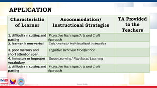 Session Guide
Characteristic
of Learner
Accommodation/
Instructional Strategies
TA Provided
to the
Teachers
1. difficulty in cutting and
pasting
Projective Technique/Arts and Craft
Approach
2. learner is non-verbal Task Analysis/ Individualized Instruction
3. poor memory and
short attention span
Cognitive Behavior Modification
4. immature or improper
vocabulary
Group Learning/ Play-Based Learning
1. difficulty in cutting and
pasting
Projective Technique/Arts and Craft
Approach
APPLICATION
 