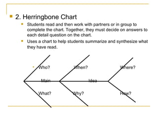    2. Herringbone Chart
        Students read and then work with partners or in group to
         complete the chart. Together, they must decide on answers to
         each detail question on the chart.
        Uses a chart to help students summarize and synthesize what
         they have read.



              Who?             When?                  Where?


                Main                    Idea

               What?           Why?                    How?
 