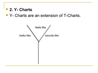    2. Y- Charts
   Y- Charts are an extension of T-Charts.

                      feels like


         looks like            sounds like
 