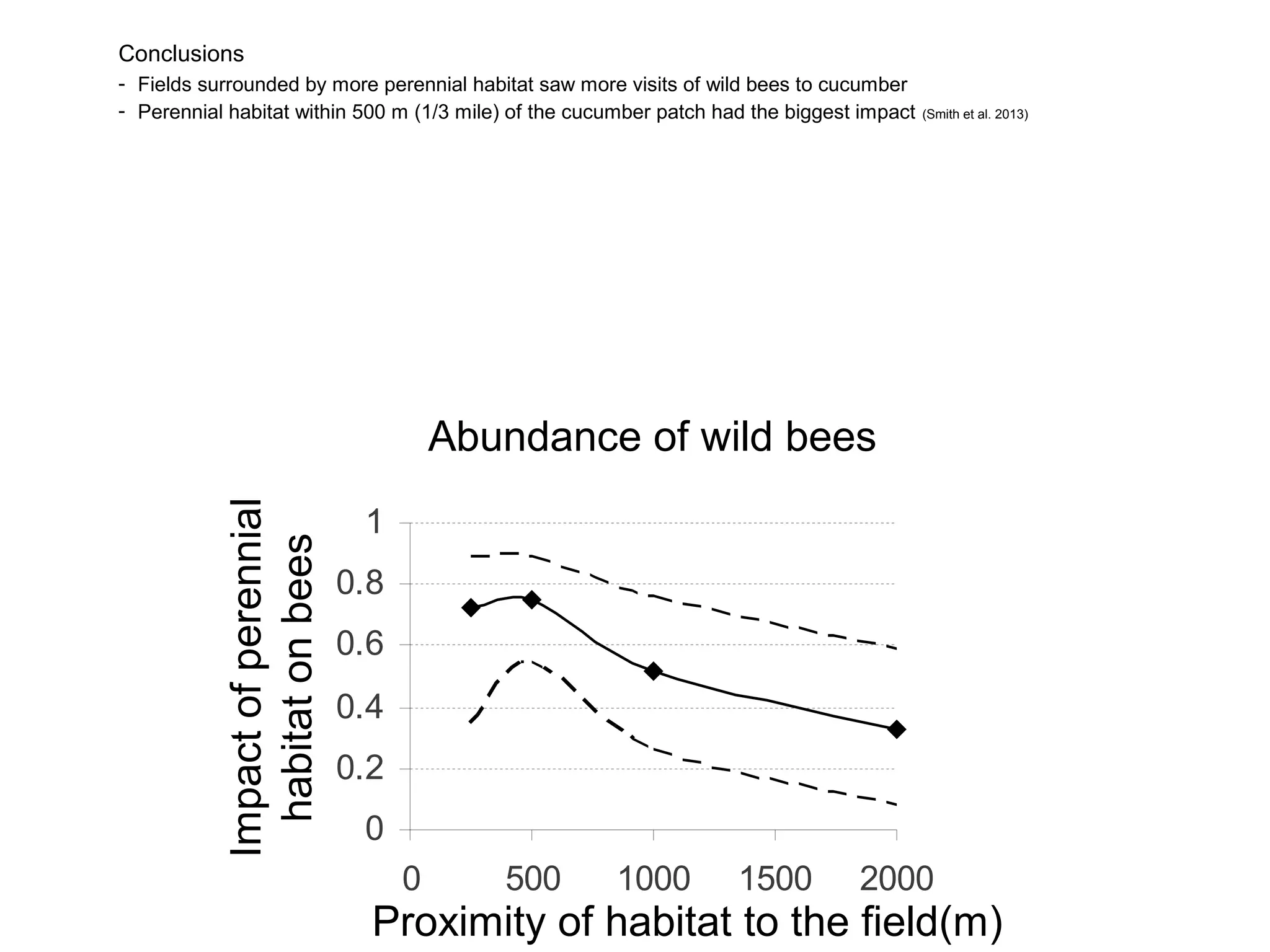 Conclusions
- Fields surrounded by more perennial habitat saw
more visits of wild bees to cucumber
- Perennial habitat within 500 m (1/3 mile) of the
cucumber patch had the biggest impact (Smith et al.
2013)
0
0.2
0.4
0.6
0.8
1
0 500 1000 1500 2000
Impactofperennial
habitatonbees
Abundance of wild bees
Proximity of habitat to the field(m)
 