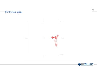 22
5 minute outage
 