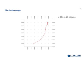 28
20 minute outage
38m in 20 minutes
 