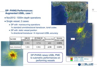 32
DP- PHINS Performances:
Augmented USBL, case 1
USBL raw data
PHINS + USBL, SD live
PHINS + DGPS
Nov2012: 1300m depth operations
Single vessel, 2 cases:
DP with manoeuvring operations
1x standard omnidirectional transducer, tonal codes
DP with static vessel position
1x directional transducer  improved USBL accuracy
Accuracy Gain
x3.3
x2.65
Accuracy
(%slant range)
0.055%
0.035%
Test CASE
USBL SD
(1DRMS,DGPS ref)
DP-PHINS SD
(1DRMS,DGPS ref)
Dynamic, omni 2.34m 0.71m
Static, directional 1.22m 0.46m
DP-PHINS raises USBL PME
to submetric performances on
performing vessels
 
