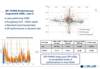 33
DP- PHINS Performances:
Augmented USBL, case 2
Less performing USBL
Kongsberg CAT, 1360m depth
Standard tonal transponders
DP performances in dynamic test
Error Type
USBL vs GPS
accuracy
PHINS vs GPS
accuracy
max 86,79m 7,94m
1DRMS 6,21m 2,64m
Accuracy GAIN
(GPS ref)
x10,93
x2,35
% Slant range
0.57%
0.19%
DP-PHINS raises poor DP-USBL
to acceptable levels of
performances in most fields
 