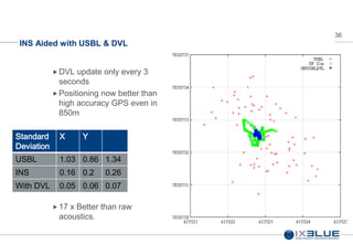 36
INS Aided with USBL & DVL
DVL update only every 3
seconds
 Positioning now better than
high accuracy GPS even in
850m
 17 x Better than raw
acoustics.
Standard
Deviation
X Y
USBL 1.03 0.86 1.34
INS 0.16 0.2 0.26
With DVL 0.05 0.06 0.07
 