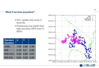 37
What if we lose acoustics?
DVL update only every 3
seconds
 Positioning now better than
high accuracy GPS even in
850m
Standard
Deviation
X Y
USBL 1.03 0.86 1.34
INS 0.16 0.2 0.26
With DVL 0.05 0.06 0.07
INS DVL 0.04 0.02 0.05
 