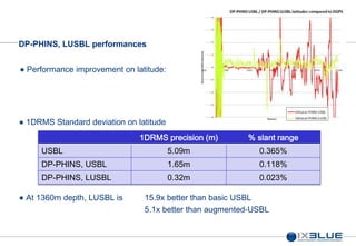 43
DP-PHINS, LUSBL performances
Performance improvement on latitude:
1DRMS Standard deviation on latitude
1DRMS precision (m) % slant range
USBL 5.09m 0.365%
DP-PHINS, USBL 1.65m 0.118%
DP-PHINS, LUSBL 0.32m 0.023%
At 1360m depth, LUSBL is 15.9x better than basic USBL
5.1x better than augmented-USBL
 