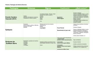 Práctica: Patologías del Sistema Nervioso
Patologías Síntomas Signos Clasificación ¿Qué evaluar?
Evento Cerebro
Vascular (ECV)
Cefalea
Alteración del estado de conciencia.
Parestesia en miembro superior.
neurológicos focales : Paresia ( Facial
Central o de miembro superior )
Disartria
Agnosia
Afasia
Ataxia
HTA
Isquémico
Hemorragico
Escala de Glasgow
Explorar: lateralidad (diestro o zurdo),
lenguaje espontáneo (valorando la
fluidez y la utilización de parafasias),
comprensión, repetición, nominación,
lectura y escritura.
Reflejo nauseoso.
Gesticulación facial (motilidad de la
musculatura facial)
Escala de Daniels
Epilepsia
Parestesia
Auras (visuales, auditivas, olfatorias).
Sensación de miedo.
Nauseas
Alteración del nivel de conciencia.
Automatismos.
Rigidez
Convulsiones
Crisis afásica Focal /Parcial
Generalizada (el gran mal)
Historia clínica (eventos convulsivos
similares)
Escala de Glasgow
Explorar: lateralidad (diestro o zurdo),
lenguaje espontáneo (valorando la
fluidez y la utilización de parafasias),
comprensión, repetición, nominación,
lectura y escritura.
evaluar pares craneales I y II
Síndrome de
Guillliam Barre
Parestesias y paresias de miembros
inferiores.
Lumbalgia,
mialgias
o artralgias.
Debilidad simétrica ascendente de las
extremidades inferiores en horas o día.
Ataxia
cuatro grupos desde fisiopatología:
1.polineuropatía
sensitivo-motora desmielinizante.
2.neuropatía
motora axonal aguda (NMAA).
3.neuropatía
sensitivo-motora axonal aguda
(NSMAA).
4.síndrome de Miller Fisher.
Signo de Babinski
Escala de Daniels
atrofias y asimetrías musculares
Reflejos osteotendinosos profundos:
rotuliano (L3, L4), y aquíleo (S1).
 