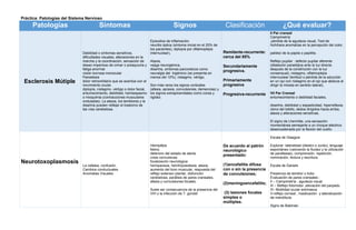 Práctica: Patologías del Sistema Nervioso
Patologías Síntomas Signos Clasificación ¿Qué evaluar?
Esclerosis Mútiple
Debilidad o síntomas sensitivos,
dificultades visuales, alteraciones en la
marcha y la coordinación, sensación de
deseo imperioso de orinar o polaquiuria y
fatiga anormal
visión borrosa monocular
Parestesia
dolor retroorbitario que se acentúa con el
movimiento ocular.
diplopía, nistagmo, vértigo o dolor facial,
entumecimiento, debilidad, hemiespasmo
o mioquimia (contracciones musculares
onduladas). La ataxia, los temblores y la
disartria pueden reflejar el trastorno de
las vías cerebelosa.
Episodios de inflamación.
neuritis óptica (síntoma inicial en el 25% de
los pacientes), diplopía por oftalmoplejía
internuclear),
Ataxia,
vejiga neurogénica,
disartria, síntomas paroxísticos como
neuralgia del trigémino (se presenta en
menos del 10%), nistagmo, vértigo.
Son más raros los signos corticales
(afasia, apraxia, convulsiones, demencias) y
los signos extrapiramidales como corea y
rigidez.
Remitente-recurrente:
cerca del 85%
Secundariamente
progresiva.
Primariamente
progresiva
Progresiva-recurrente
II Par craneal
Campimetría
,pérdida de la agudeza visual, Test de
hichihara anomalías en la percepción del color,
palidez de la papila o papilitis.
Reflejo pupilar : defecto pupilar aferente
(dilatación paradójica ante la luz directa
después de la constricción con la luz
consensual), nistagmo, oftalmoplejía
internuclear (lentitud o pérdida de la aducción
en un ojo con nistagmo en el ojo que abduce al
dirigir la mirada en sentido lateral),
VII Par Craneal
entumecimiento o debilidad faciales,
disartria, debilidad y espasticidad, hiperreflexia,
clono del tobillo, dedos dirigidos hacia arriba,
ataxia y alteraciones sensitivas.
El signo de Lhermitte, una sensación
momentánea semejante a un choque eléctrico
desencadenada por la flexión del cuello.
Neurotoxoplasmosis
La cefalea, confusión
Cambios conductuales
Anomalias Visuales
Hemipléjía
fiebre,
deterioro del estado de alerta
crisis convulsivas
focalización neurológica:
hemiparesia, hemihipoestesia, ataxia,
aumento del tono muscular, respuesta del
reflejo extensor plantar, disfunción
cerebelosa, parálisis de pares craneales,
afasia y convulsiones focales.
Suele ser consecuencia de la presencia del
VIH y la infección de T. gonddi
De acuerdo al patrón
neurológico
presentado:
(1)encefalitis difusa
con o sin la presencia
de convulsiones;
(2)meningoencefalitis;
(3) lesiones focales
simples o
múltiples.
Escala de Glasgow
Explorar: lateralidad (diestro o zurdo), lenguaje
espontáneo (valorando la fluidez y la utilización
de parafasias), comprensión, repetición,
nominación, lectura y escritura.
Escala de Daniels
Presencia de temblor o ticks
Evaluación de pares craneales :
II – Campimetría , agudeza visual
III – Reflejo fotomotor ,elevación del parpado
IV- Motilidad ocular extrinseca
V-reflejo corneal , masticación y lateralización
de mandíbula
Signo de Babinski
 