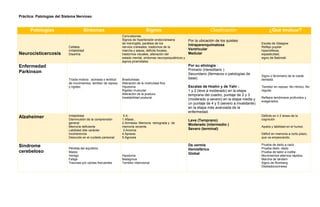 Práctica: Patologías del Sistema Nervioso
Patologías Síntomas Signos Clasificación ¿Qué evaluar?
Neurocisticercosis
Cefalea
Irritabilidad
Disartria
Convulsiones
Signos de hipertensión endocraneana
de meningitis, parálisis de los
nervios craneales, trastornos de la
marcha y ataxia, déficits focales,
trastornos visuales, alteración del
estado mental, síntomas neuropsiquiátricos y
signos piramidales.
Por la ubicación de los quistes:
Intraparenquimatosa
Ventricular
Medular
Escala de Glasgow
Reflejo pupilar
hiperreflexia,
espasticidad,
signo de Babinski
Enfermedad
Parkinson
Tríada motora : acinesia o lentitud
de movimientos, temblor de reposo
y rigidez.
Bradicinesia
Alteración de la motricidad fina
Hipotonía
Rigidez muscular.
Alteración de la postura.
Inestabilidad postural.
Por su etiología :
Primario (Hereditario )
Secundario (fármacos o patologías de
base)
Escalas de Hoehn y de Yahr :
1 y 2 (leve a moderado) en la etapa
temprana del cuadro, puntaje de 2 y 3
(moderado a severo) en la etapa media y
un puntaje de 4 y 5 (severo a invalidante)
en la etapa más avanzada de la
enfermedad.
Signo o fenómeno de la rueda
dentada.
Temblor en reposo. No rítmico. No
regular.
Reflejos tendinosos profundos y
exagerados.
Alzaheimer Irritabilidad
Disminusión de la comprensión
general
Memoria deficiente
Labilidad dde carácter
Incoherencia
Descuido en el cuidado personal.
5 A :
1.Afasia ,
2.Amnesia: Memoria retrograda y de
memoria reciente.
3.Anomia
4.Apraxia
5.Agnosia
Leve (Temprano)
Moderado (intermedio )
Severo (terminal)
Déficits en ≥ 2 áreas de la
cognición
Apatía y labilidad en el humor.
Déficit en memoria a corto plazo,
que va empeorando.
Síndrome
cerebeloso
Pérdida del equilibrio
Mareo
Vertigo
Fatiga
Traumas por caídas frecuentes
Hipotonía
Nistagmus
Temblor intencional
De vermis
Hemisférico
Global
Prueba de dedo a nariz
Prueba dedo -dedo
Prueba de talón a rodilla
Movimientos alternos rápidos.
Marcha de tándem
Signo de Romberg
Disdiadococinesia
 