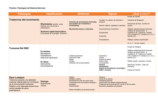 Práctica: Patologías del Sistema Nervioso
Patologías Clasificación Síntomas Sígnos ¿Qué evaluar?
Trastornos del movimiento
Discinesias: temblor, corea,
distonía, tics, mioclonías y
estereotipias.
Síndrome rígido-hipocinético:
Enfermedad de Huntington, Parkinson,
Aumento de movimientos anormales,
que pueden ser voluntarios o
involuntarios.
Movimientos lentos o reducidos.
Temblor: En reposo, de intención o
postural.
Marcha: atáxica, espástica o apráxica,
Fasciculaciones musculares
Espasticidad
Amiotrofia
Piramidalismo
Escala de Daniels
maniobra de Mingazzini
Prescencia de ticks , temblor en
reposo.
Reflejos osteotendinosos profundos
(reflejos de estiramiento): el
maseterino (N. Trigémino), bicipital
(C6), tricipital (C7), rotuliano (L3, L4), y
aquíleo (S1)
Reflejos cutáneo-superficiales
III ,IV ,V , VII Par craneal
Tumores Del SNC
En Adultos
Meningioma
Glioblastoma
Adenoma hipoficiario
En Niños
Astrocitoma.
Neuroblastoma
Cefalea persistente
Aneurosis fugaz
Mareo
Vertigo
Alteración de la personalidad
Hipomanía
Vómito
Edema de papila
Deficit motor
Convulsiones
Apraxia
Hemiparesia
Signos de focalización neurológica
(tabla 1 anexos)
Escala de Glasgow
Reflejos osteotendinosos profundos
(reflejos de estiramiento): el
maseterino (N. Trigémino), bicipital
(C6), tricipital (C7), rotuliano (L3, L4), y
aquíleo (S1)
Reflejo pupilar, nauseoso, corneal.
Marcha de Tándem , Signo de
Romberg .
Escala de Daniels
Eton Lambert
Trastorno presenta una debilidad
muscular relacionada con el bloqueo
de la comunicación mioneural.
Debido a una respuesta autoinmune
contra canales de calcio
presinápticos.
Etiología:
Autoinmune
Tóxica
Mialgia
Disfagia y asfixia
Necesidad de usar las manos para
incorporarse de una posición sentada o
acostada
Estreñimiento
Mareo ortostático (al ponerse de pie)
Disartria
Caída de la cabeza
Parestesia general
Disminusión de reflejos osteotendinosos.
Presencia de tumores del 50 % al 60 % de los casos
Elevación paradójica del parpado
 