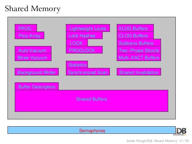 Postgresql shared memory. Shared memory. разделяемая память.