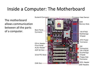 Inside a Computer: The Motherboard The motherboard allows communication between all the parts of a computer.  