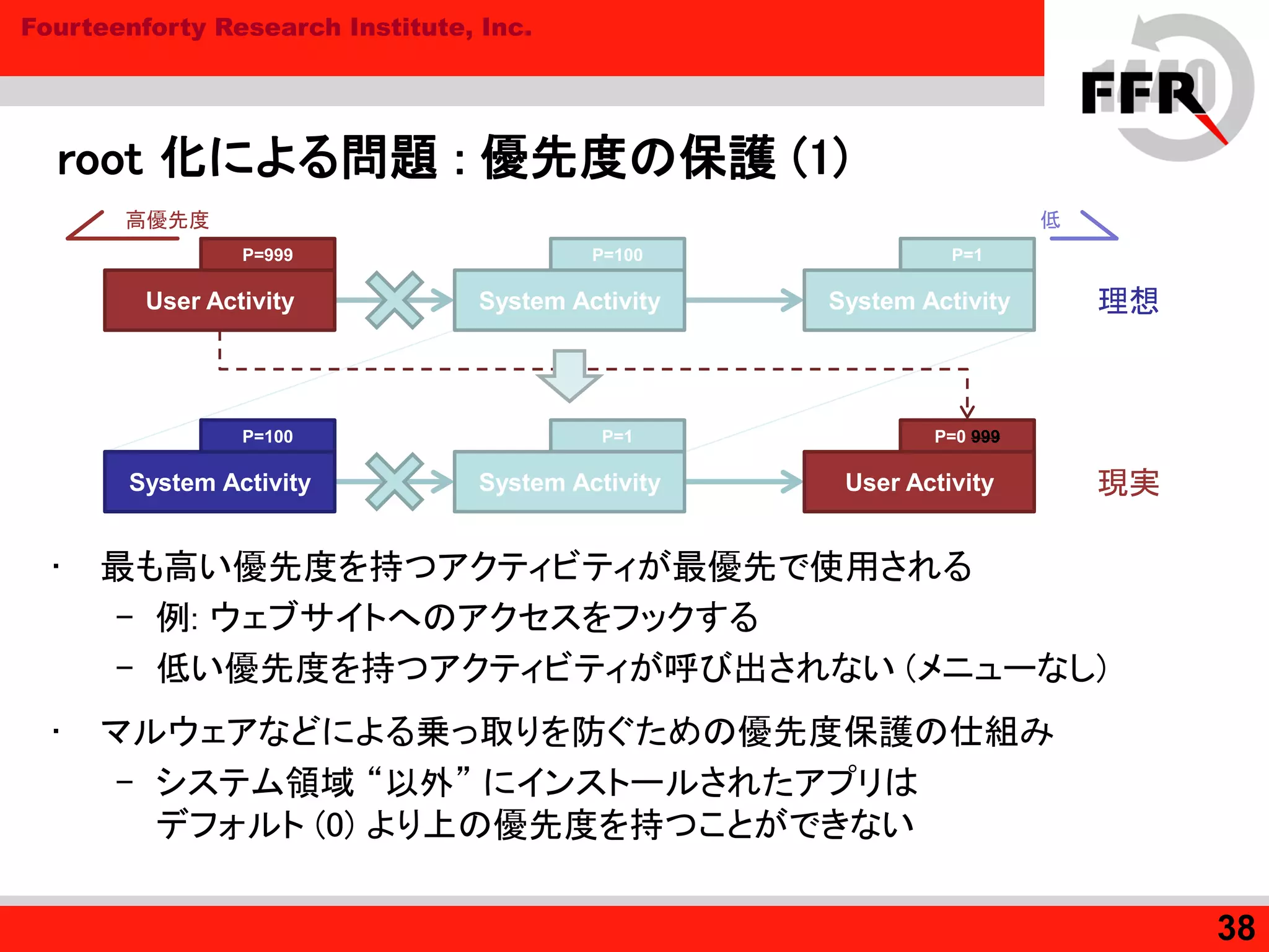 Fourteenforty Research Institute, Inc.
root 化による問題 : 優先度の保護 (1)
• 最も高い優先度を持つアクティビティが最優先で使用される
– 例: ウェブサイトへのアクセスをフックする
– 低い優先度を持つアクティビティが呼び出されない (メニューなし)
• マルウェアなどによる乗っ取りを防ぐための優先度保護の仕組み
– システム領域 “以外” にインストールされたアプリは
デフォルト (0) より上の優先度を持つことができない
38
System Activity
P=1P=100
System ActivityUser Activity
P=999
理想
User Activity
P=0 999P=1
System ActivitySystem Activity
P=100
現実
高優先度 低
 