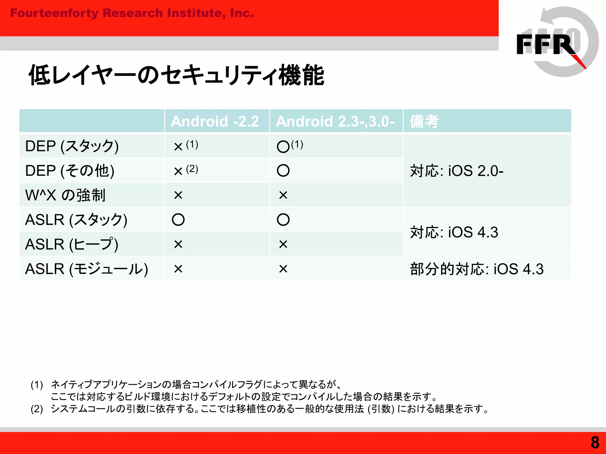 Fourteenforty Research Institute, Inc.
低レイヤーのセキュリティ機能
Android -2.2 Android 2.3-,3.0- 備考
DEP (スタック) ×(1) ○(1)
対応: iOS 2.0-DEP (その他) ×(2) ○
W^X の強制 × ×
ASLR (スタック) ○ ○
対応: iOS 4.3
ASLR (ヒープ) × ×
ASLR (モジュール) × × 部分的対応: iOS 4.3
(1) ネイティブアプリケーションの場合コンパイルフラグによって異なるが、
ここでは対応するビルド環境におけるデフォルトの設定でコンパイルした場合の結果を示す。
(2) システムコールの引数に依存する。ここでは移植性のある一般的な使用法 (引数) における結果を示す。
8
 