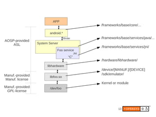 /frameworks/base/core/...


                  /frameworks/base/services/java/...
AOSP-provided
    ASL
                  /frameworks/base/services/jni/


                  /hardware/libhardware/

                  /device/[MANUF.]/[DEVICE]
Manuf.-provided   /sdk/emulator/
Manuf. license
                  Kernel or module
Manuf.-provided
 GPL-license




                            13
 