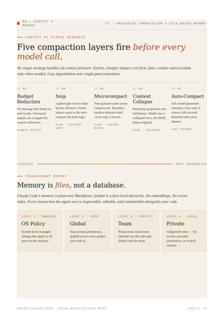 Claude Code Compacting Inside Claude Code: Architecture of a Production AI Coding Agent | PDF