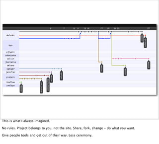 This is what I always imagined.

No rules. Project belongs to you, not the site. Share, fork, change - do what you want.

Give people tools and get out of their way. Less ceremony.
 