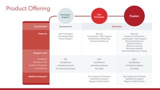 Product Offering
Environment
Features
Support Level
Additional Support
Availability
Response Time
Number of Incidents
Pricing Model
Solr
Enterprise
24x7
SLA-Backed
Unlimited Incidents
Per Node
Dev Support (4 Contacts)
Operational Support
Regular Health Checks
Security
Log Analysis / SiLK Support
Dashboards & Reporting
Enhanced Admin UI
Fusion
Dev Support (4 Contacts)
Operational Support
Regular Health Checks
24x7
SLA-Backed
Unlimited Incidents
Per Node
Security
Crawlers & Connectors
Log Analysis / SiLK Support
Enhanced Admin UI
Data Enrichment
Machine Learning
Recommendations
Advanced Relevancy Tuning
Developer
Support
How-To Support
Knowledge Base
Fusion Support
9x5
SLA-Backed
Unlimited Incidents
Per Named Developer
ProductionDevelopment
 