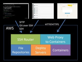 SFTP
       Git over SSH         HTTP/HTTPS
AWS    SSH


                             Web Proxy
      SSH Router
         ...