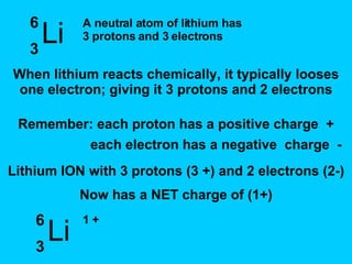 A neutral atom of lithium has 3 protons and 3 electrons When lithium reacts chemically, it typically looses one electron; giving it 3 protons and 2 electrons Remember: each proton has a positive charge  + each electron has a negative  charge  - Lithium ION with 3 protons (3 +) and 2 electrons (2-) Now has a NET charge of (1+) 1 + Li  3 6 Li  3 6 