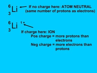 1 + If no charge here: ATOM NEUTRAL (same number of protons as electrons) If charge here: ION Pos charge = more protons than    electrons Neg charge = more electrons than   protons Li  3 6 Li  3 6 