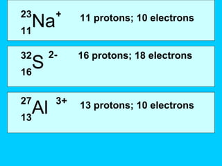 11 protons; 10 electrons 16 protons; 18 electrons 13 protons; 10 electrons Na  11 23 + S  16 32 2- Al  13 27 3+ 