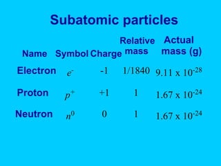Subatomic particles Electron Proton Neutron Name Symbol Charge Relative mass Actual  mass (g) e - p + n 0 -1 +1 0 1/1840 1 1 9.11 x 10 -28 1.67 x 10 -24 1.67 x 10 -24 