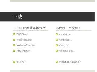 下载一个HTTP库能够搞定？DNSClientWebRequestNetworkStreamHTMLParser够了吗？不仅仅一个文件！<script src…<link href…<imgsrc…<iframesrc…何时开始下载它们？