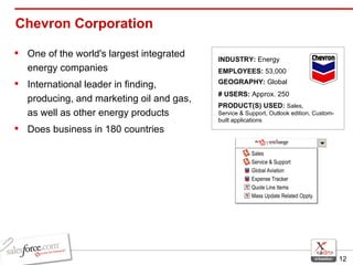 Chevron Corporation One of the world's largest integrated energy companies International leader in finding, producing, and marketing oil and gas, as well as other energy products Does business in 180 countries INDUSTRY:  Energy EMPLOYEES:  53,000 GEOGRAPHY:  Global PRODUCT(S) USED:  Sales, Service & Support, Outlook edition, Custom-built applications  # USERS:  Approx. 250 Sales Service & Support Global Aviation Expense Tracker Quote Line Items Mass Update Related Oppty. 