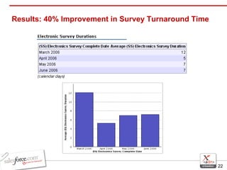Results: 40% Improvement in Survey Turnaround Time 