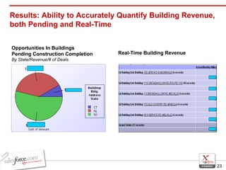 Results: Ability to Accurately Quantify Building Revenue, both Pending and Real-Time Opportunities In Buildings Pending Construction Completion By State/Revenue/# of Deals Real-Time Building Revenue 