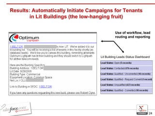 Results: Automatically Initiate Campaigns for Tenants in Lit Buildings (the low-hanging fruit) Use of workflow, lead routing and reporting Lit Building Leads Status Dashboard 
