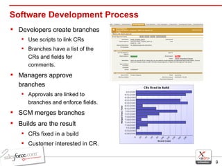 Software Development Process Developers create branches  Use scripts to link CRs Branches have a list of the CRs and fields for comments. Managers approve branches Approvals are linked to branches and enforce fields. SCM merges branches Builds are the result  CRs fixed in a build Customer interested in CR . 