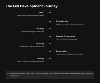 Inside the Real Estate Development Process | PDF