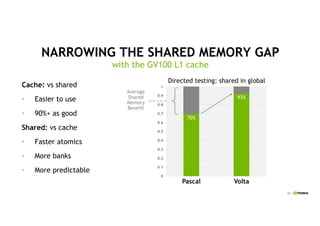 10
NARROWING THE SHARED MEMORY GAP
with the GV100 L1 cache
Pascal Volta
Cache: vs shared
• Easier to use
• 90%+ as good
Shared: vs cache
• Faster atomics
• More banks
• More predictable
Average
Shared
Memory
Benefit
70%
93%
Directed testing: shared in global
 