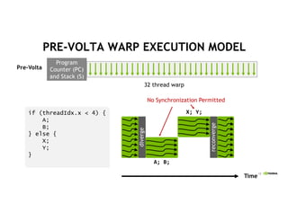 12
PRE-VOLTA WARP EXECUTION MODEL
32 thread warp
Program
Counter (PC)
and Stack (S)
Pre-Volta
Time
X;#Y;
diverge
reconverge
A;#B;
if (threadIdx.x < 4) {
A;
B;
} else {
X;
Y;
}
No Synchronization Permitted
 