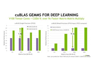 19
0
1
2
3
4
5
6
7
8
9
10
512 1024 2048 4096
Relative2Performance
Matrix2Size2(M=N=K)
cuBLAS Mixed2Precision2(FP162Input,2FP322compute)
P1002(CUDA28)
V1002Tensor2Cores22(CUDA29)
0
0,2
0,4
0,6
0,8
1
1,2
1,4
1,6
1,8
2
512 1024 2048 4096
Relative2Performance
Matrix2Size2(M=N=K)
cuBLAS Single2Precision2(FP32)
P1002(CUDA28)
V1002(CUDA29)
cuBLAS GEMMS FOR DEEP LEARNING
V100 Tensor Cores + CUDA 9: over 9x Faster Matrix-Matrix Multiply
9.3x1.8x
Note: pre-production Tesla V100 and pre-release CUDA 9. CUDA 8 GA release.
 