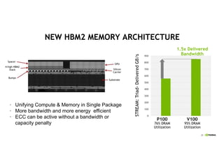 20
NEW HBM2 MEMORY ARCHITECTURE
STREAM:Triad-DeliveredGB/s
P100 V100
76% DRAM
Utilization
95% DRAM
Utilization
1.5x Delivered
Bandwidth
• Unifying$Compute$&$Memory$in$Single$Package
• More$bandwidth$and$more$energy$$efficient
• ECC$can$be$active$without$a$bandwidth$or$
capacity$penalty
 