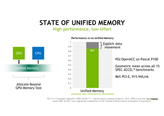 22
STATE OF UNIFIED MEMORY
High performance, low effort
Allocate Beyond
GPU Memory Size
Unified Memory
GPU CPU
PGI OpenACC on Pascal P100
Geometric mean across all 15
SPEC ACCEL™ benchmarks
86% PCI-E, 91% NVLink
Unified Memory
Explicit data
movement
Automatic data movement for allocatables
86%
Performance vs no Unified Memory
PGI 17.1 Compilers OpenACC SPEC ACCEL™ 1.1 performance measured March, 2017. SPEC® and the benchmark
name SPEC ACCEL™ are registered trademarks of the Standard Performance Evaluation Corporation.
 