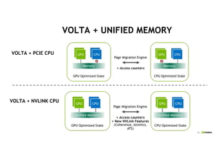 23
VOLTA + UNIFIED MEMORY
VOLTA + NVLINK CPU
VOLTA + PCIE CPU
 