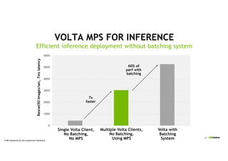 25
Efficient inference deployment without batching system
Single Volta Client,
No Batching,
No MPS
VOLTA MPS FOR INFERENCEResnet50Images/sec,7mslatency
Multiple Volta Clients,
No Batching,
Using MPS
Volta with
Batching
System
7x
faster
60% of
perf with
batching
V100 measured on pre-production hardware.
 