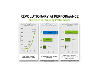 27
REVOLUTIONARY AI PERFORMANCE
3X Faster DL Training Performance
Over 80x DL Training
Performance in 3 Years
1x K80
cuDNN2
4x M40
cuDNN3
8x P100
cuDNN6
8x V100
cuDNN7
0x
20x
40x
60x
80x
100x
Q1
15
Q3
15
Q2
17
Q2
16
Googlenet Training Performance
(Speedup Vs K80)
SpeedupvsK80
85% Scale-Out Efficiency
Scales to 64 GPUs with Microsoft
Cognitive Toolkit
0 5 10 15
64X V100
8X V100
8X P100
Multi-Node Training with NCCL2.0
(ResNet-50)
ResNet50 Training for 90 Epochs with 1.28M images dataset | Cognitive
Toolkit with NCCL 2.0 | V100 performance measured on pre-production
hardware.
1 Hour
7.4 Hours
18 Hours
3X Reduction in Time to Train
Over P100
0 10 20
1X
V100
1X
P100
2X
CPU
LSTM Training
(Neural Machine Translation)
Neural Machine Translation Training for 13 Epochs |German ->English,
WMT15 subset | CPU = 2x Xeon E5 2699 V4 | V100 performance
measured on pre-production hardware.
15 Days
18 Hours
6 Hours
 