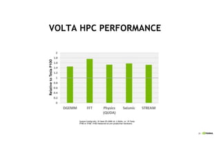 28
VOLTA HPC PERFORMANCE
RelativetoTeslaP100
System Config Info: 2X Xeon E5-2690 v4, 2.6GHz, w/ 1X Tesla
P100 or V100. V100 measured on pre-production hardware.
 
