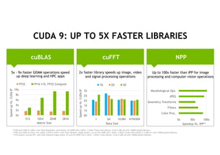 31
CUDA 9: UP TO 5X FASTER LIBRARIES
2x faster library speeds up image, video
and signal processing operations
cuBLAS cuFFT NPP
5x – 9x faster GEMM operations speed
up deep learning and HPC apps
Up to 100x faster than IPP for image
processing and computer vision operations
0X
1X
1X
2X
2X
3X
1 64 16384 4194304
SpeedupVs.CUDA8*
Data Size
1D 2D 3D
0x 50x 100x
Color Proc.
Filters
Geometry Transforms
JPEG
Morphological Ops.
Speedup Vs. IPP**
* V100 and CUDA 9 (r384); Intel Xeon Broadwell, dual socket, E5-2698 v4@ 2.6GHz, 3.5GHz Turbo with Ubuntu 14.04.5 x86_64 with 128GB System Memory
* P100 and CUDA 8 (r361); For cublas CUDA$8$(r361): Intel Xeon Haswell, single-socket, 16-core E5-2698 v3@ 2.3GHz, 3.6GHz Turbo with CentOS 7.2 x86-64 with 128GB System Memory
** CPU system running IPP: Intel Xeon Haswell single-socket 16-core E5-2698 v3@ 2.3GHz, 3.6GHz Turbo Ubuntu 14.04.5 x86_64 with 128GB System Memory
0x
2x
4x
6x
8x
10x
512 1024 2048 2816
SpeedupVs.CUDA8*
Matrix Size
FP32 FP16 I/O, FP32 Compute
 