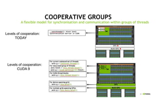 33
COOPERATIVE GROUPS
A flexible model for synchronisation and communication within groups of threads
Levels$of$cooperation:
TODAY
Levels$of$cooperation:
CUDA$9
 